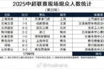 2025中超联赛现场观众人数统计（第22轮） ​​​