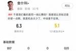舍什科本场数据：1射1正，丢失球权8次，预期进球0.03，评分6.3