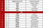 更换两人！本场U23国足首发杨希替换鲍世蒙、木塔力甫替换王博豪