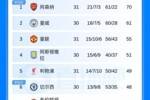 争五悬念丛生！利物浦先赛告负只领先切尔西1分，蓝军将战埃弗顿