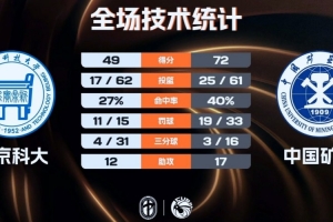 北京科大女篮手感冰凉不敌中国矿大 刘林钰22分 陈斯睿21+9