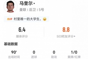 马奎尔本场5长传4成功+2解围1拦截1封堵+3夺回球权 获评6.4分